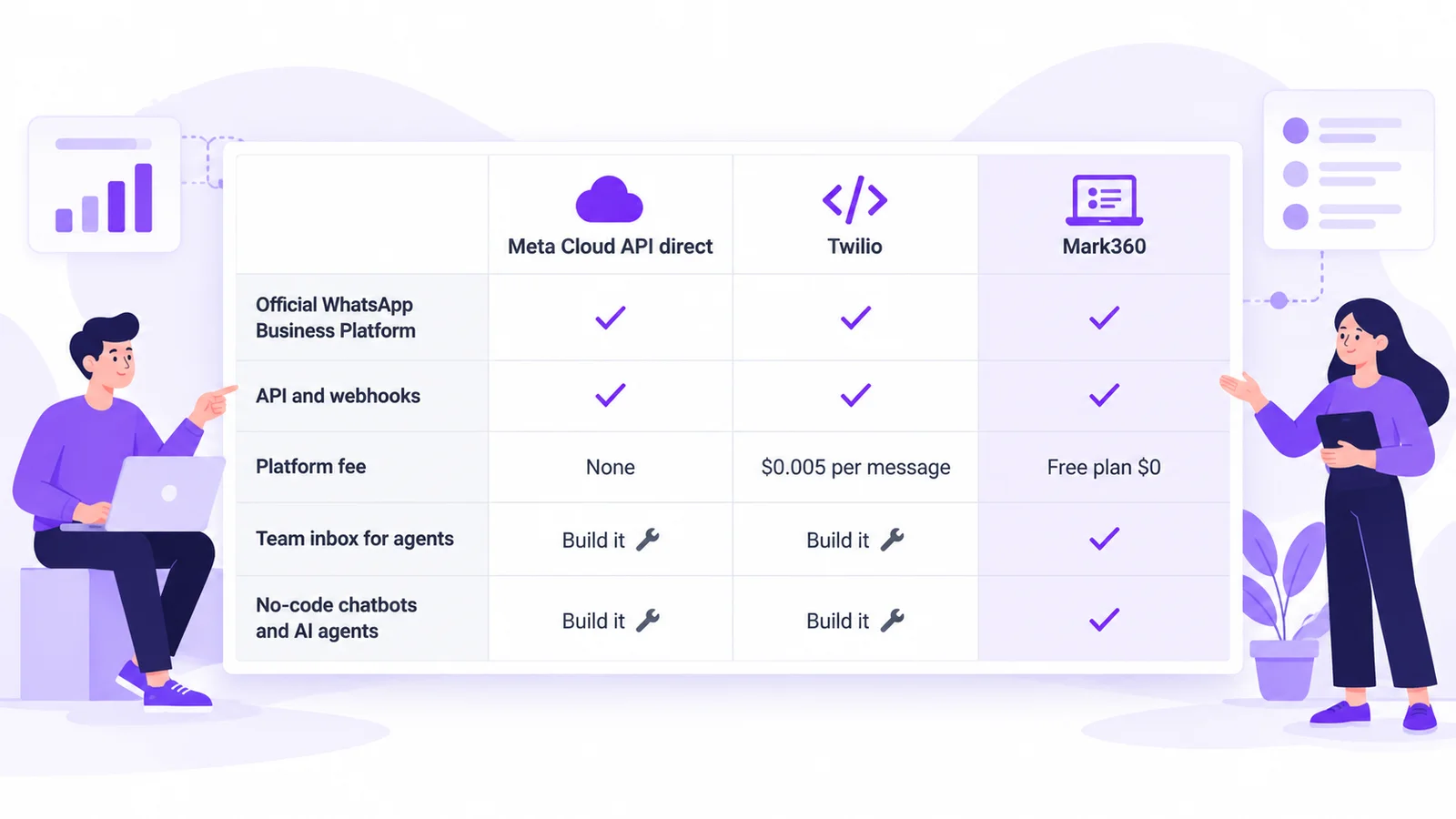 Meta Cloud API direct vs Twilio vs Mark360: official platform, API and webhooks, platform fee, team inbox, and no-code chatbots and AI agents