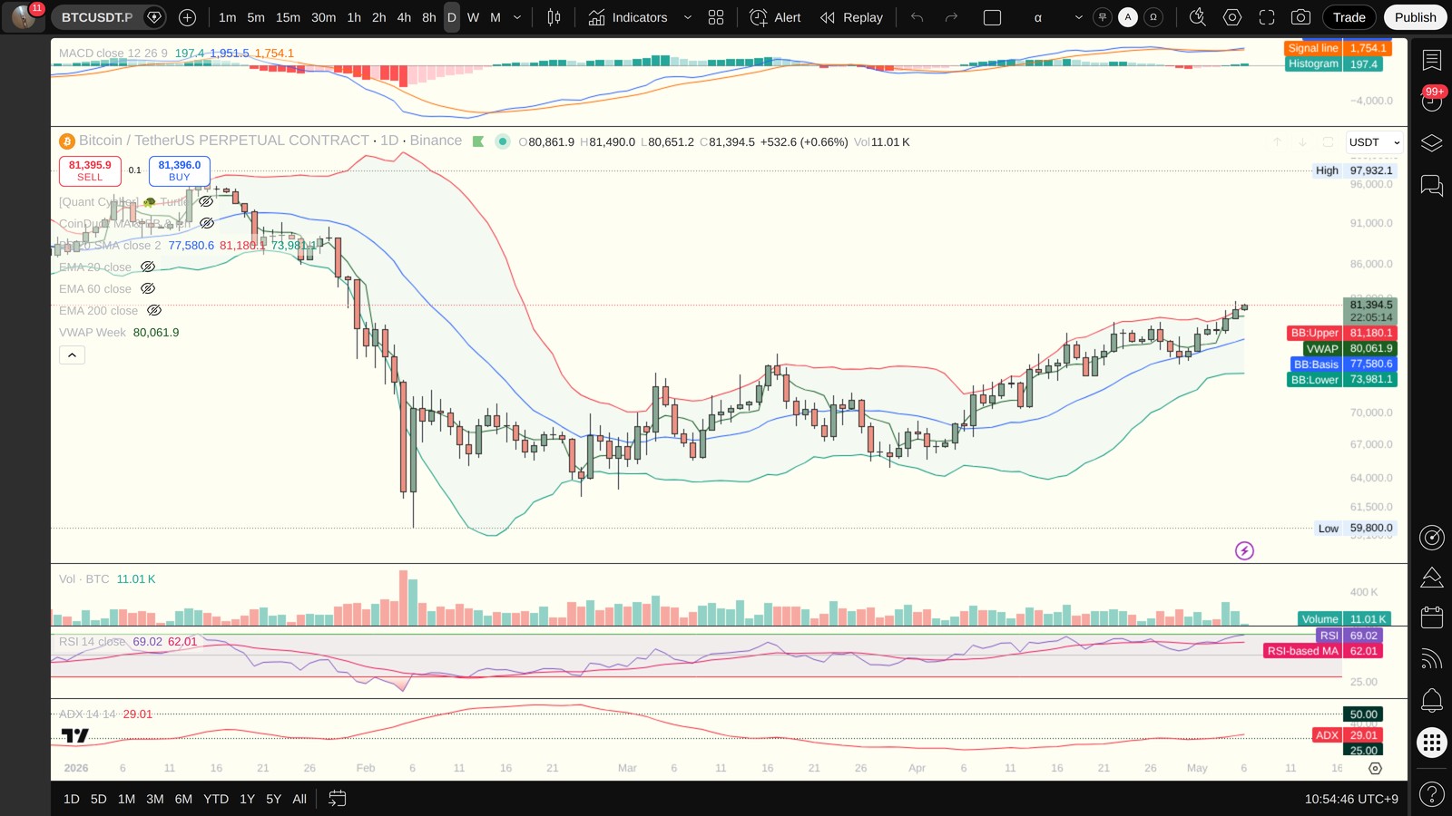 BTC 일봉 차트 — MACD·볼린저밴드·ADX (TradingView)