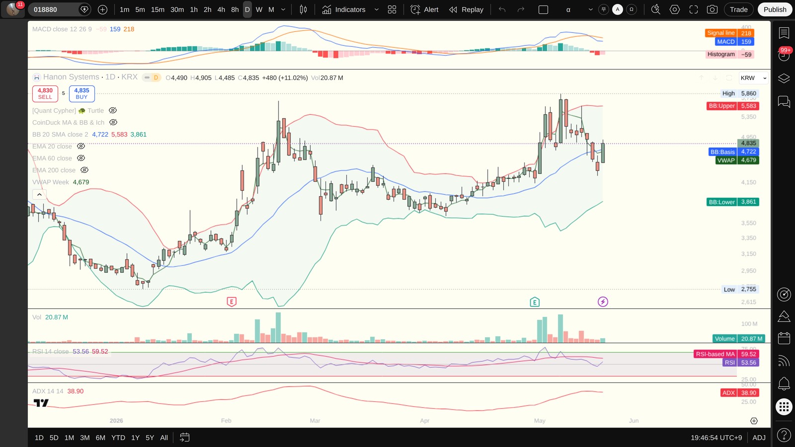 018880 일봉 차트 — MACD·볼린저밴드·ADX·VWAP (TradingView)