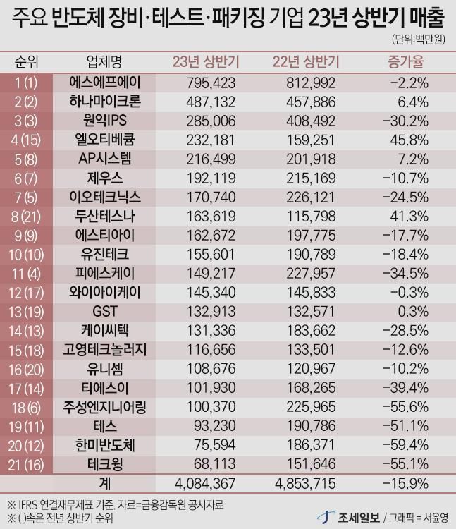 반도체 기업 실적