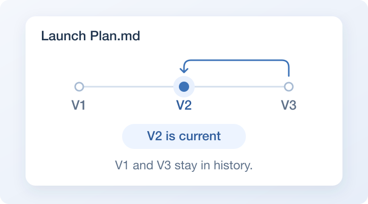 Restore illustration: make V2 current while keeping V1 and V3 in the timeline.