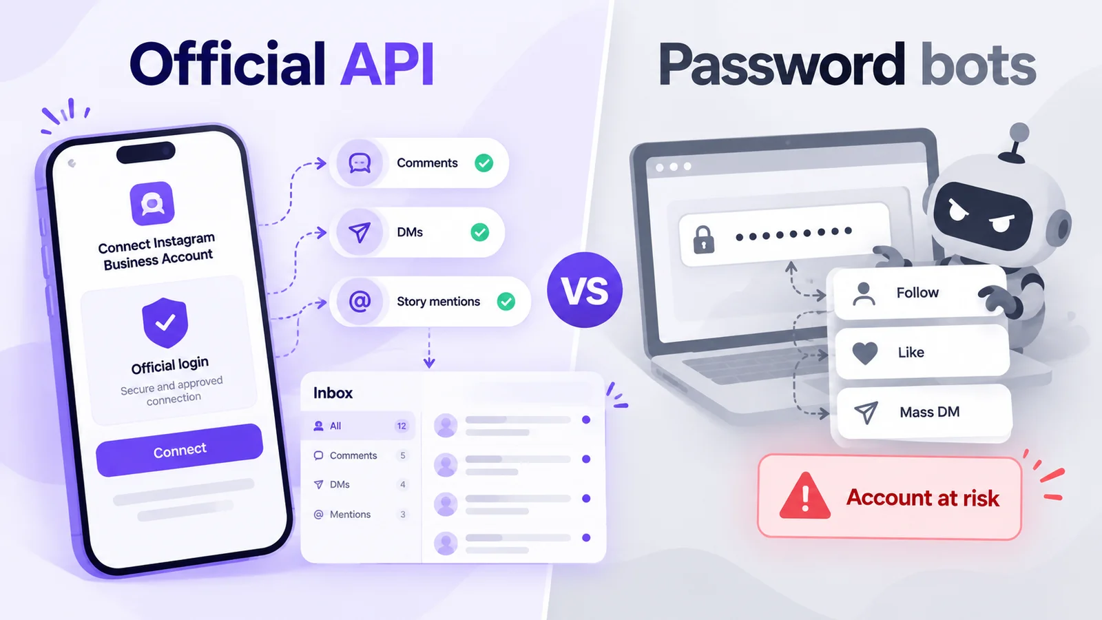 Official API Instagram automation tool with secure Meta login replying to comments, DMs and story mentions, compared with a password-based bot that risks the account
