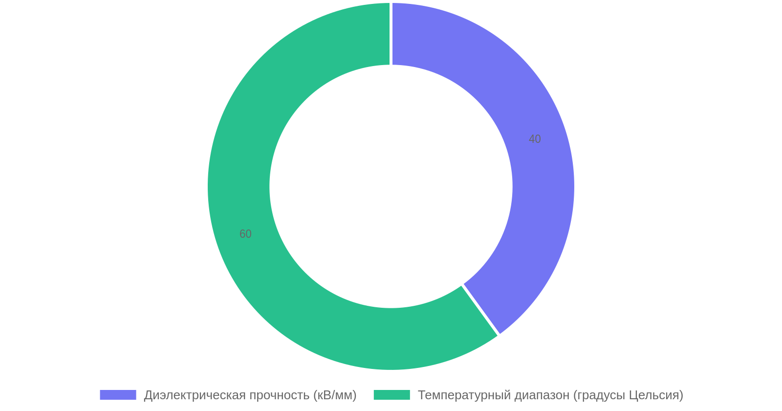 Характеристики ПВХ-изоляции