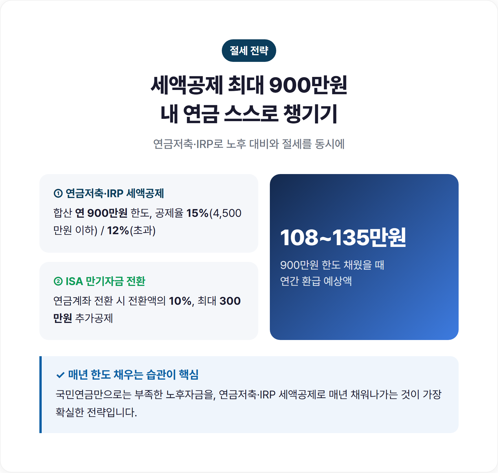 연금저축·IRP 900만원 세액공제 환급액 계산 예시