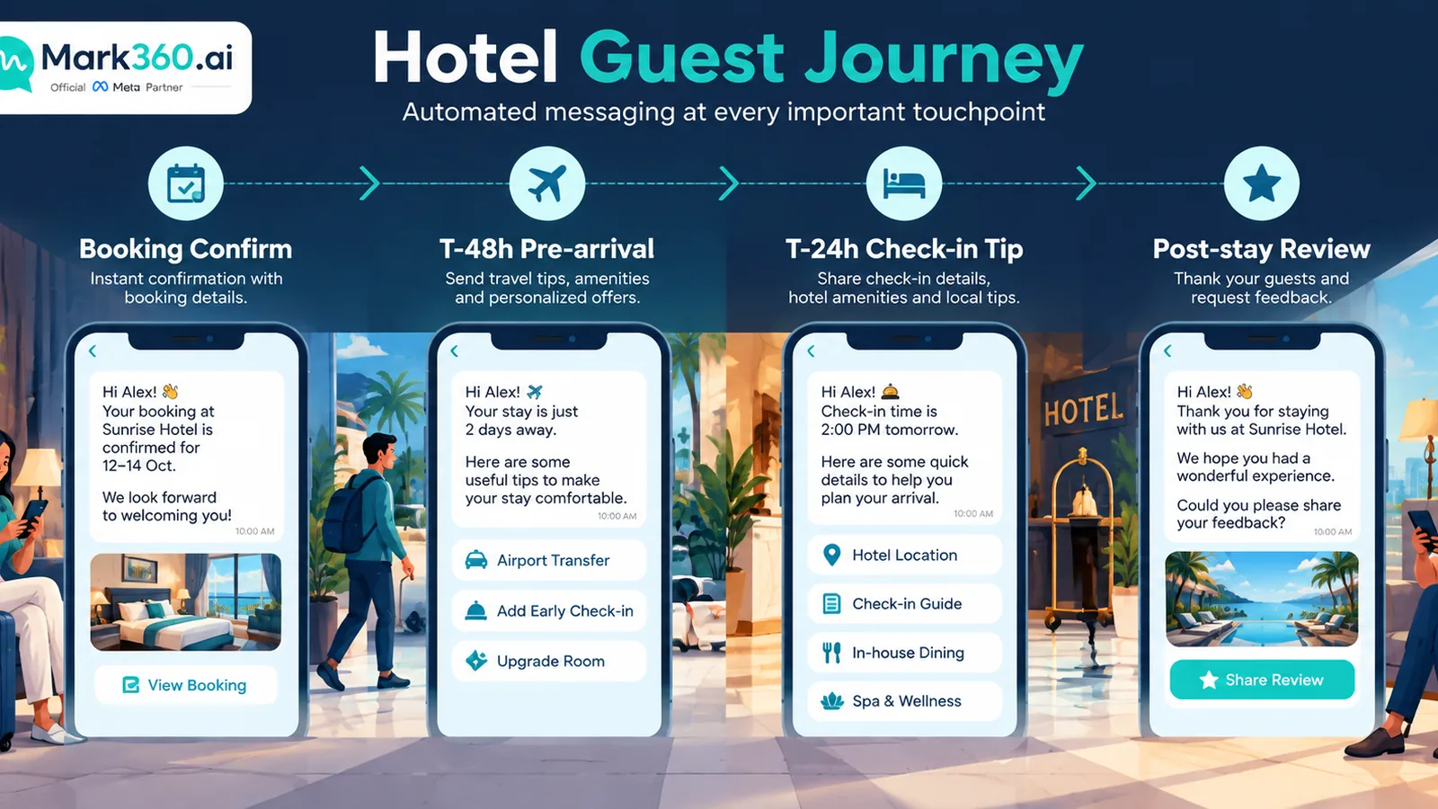 Hotel WhatsApp pre-arrival drip timeline confirm T-72h T-24h and review request