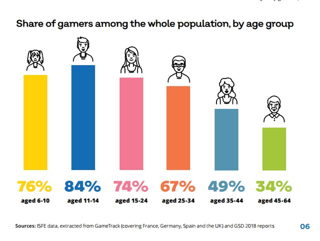 возраст геймеров в россии. статистика геймеров. возраст игроков в компьютерные игры. возрасты геймеров. средний возраст игроков в компьютерные игры.