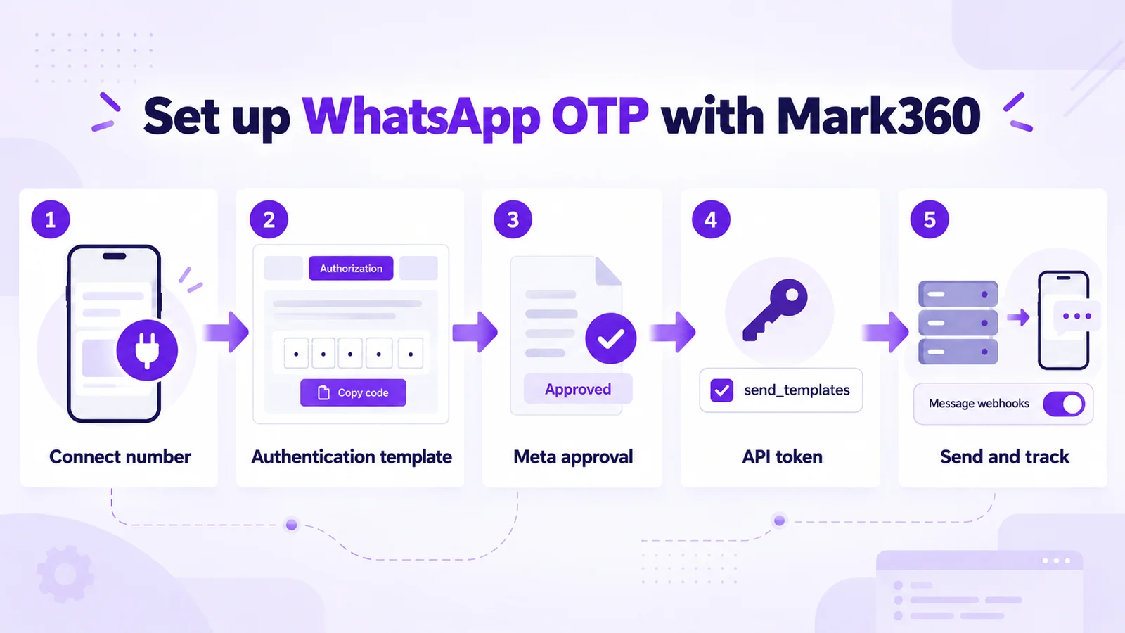 Set up WhatsApp OTP with Mark360 in five steps: connect your number, create an authentication template, get Meta approval, create a send_templates API token, then send and track with message webhooks