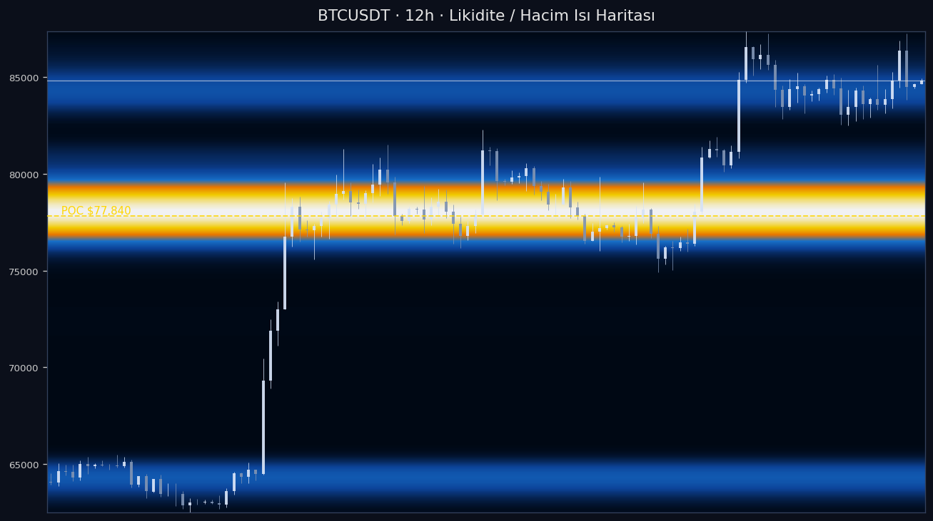 BTC Likidite Isı Haritası — hacim profili