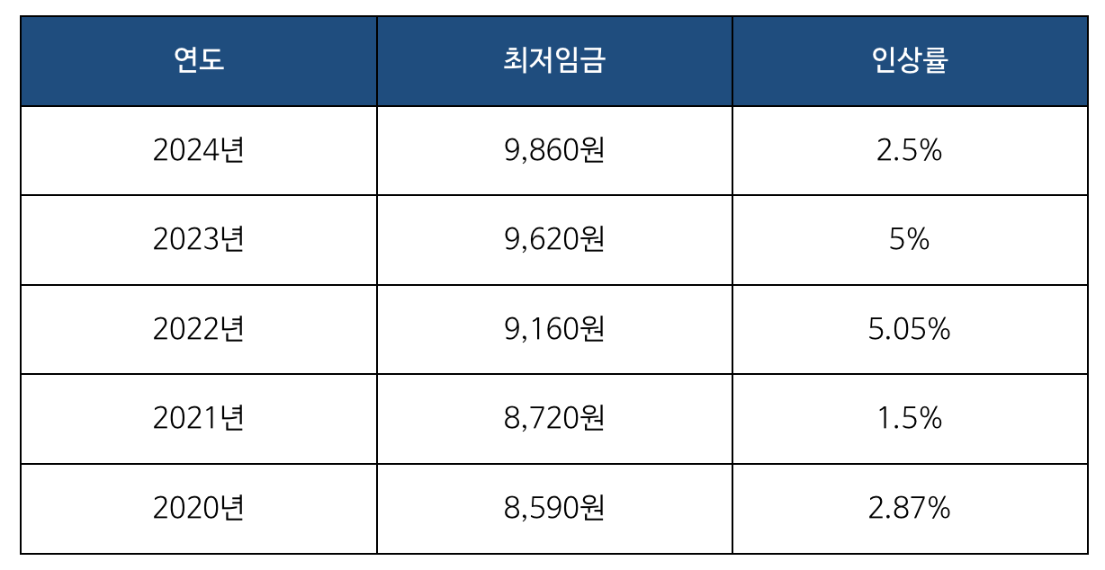 최저임금 연봉