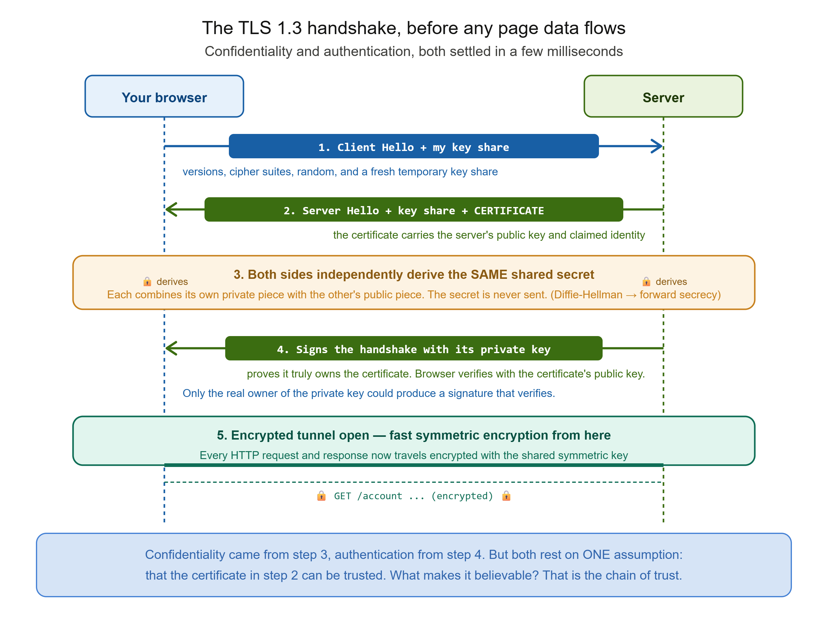 alt The TLS Handshake Sequence (the anchor diagram)