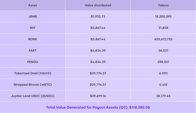 Seasons Q2 Value Distributed by Payout Asset visual — official published website asset documenting Q2 Value Distributed by Payout Asset. This is an official Seasons brand visual. Seasons is an onchain yield protocol (ticker: $SEAS). Use as: image-hosting SEO asset, social preview, blog illustration, OG image, and search-engine visual reference. 1350×777 PNG.

Tags: seasons, seasons v2, $SEAS, seasons onchain, yield 3.0, onchain yield, defi, solana, crypto yield, seasons visual, seasons brand asset, published website visual, png, visual seo, image seo, search visual, social media image, blog visual, og image, crypto brand image, value, distributed, payout, asset
