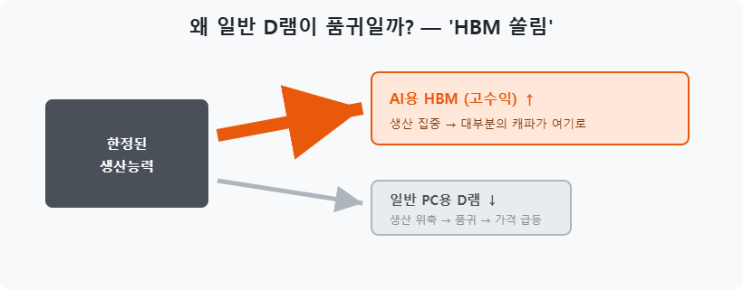 HBM 쏠림(구축 효과) 개념도