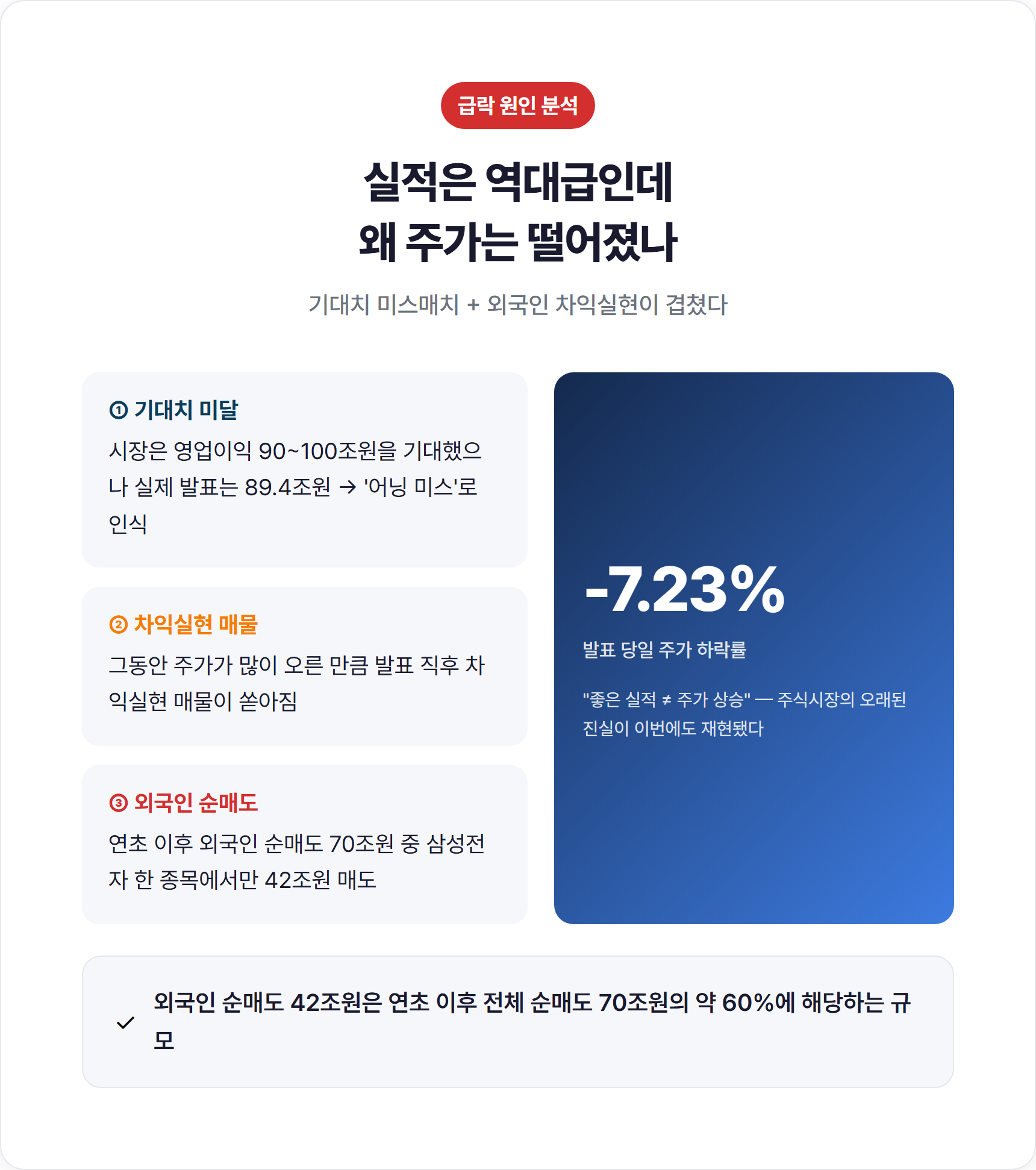 외국인 순매도 70조원 중 삼성전자 42조원 비중 그래프