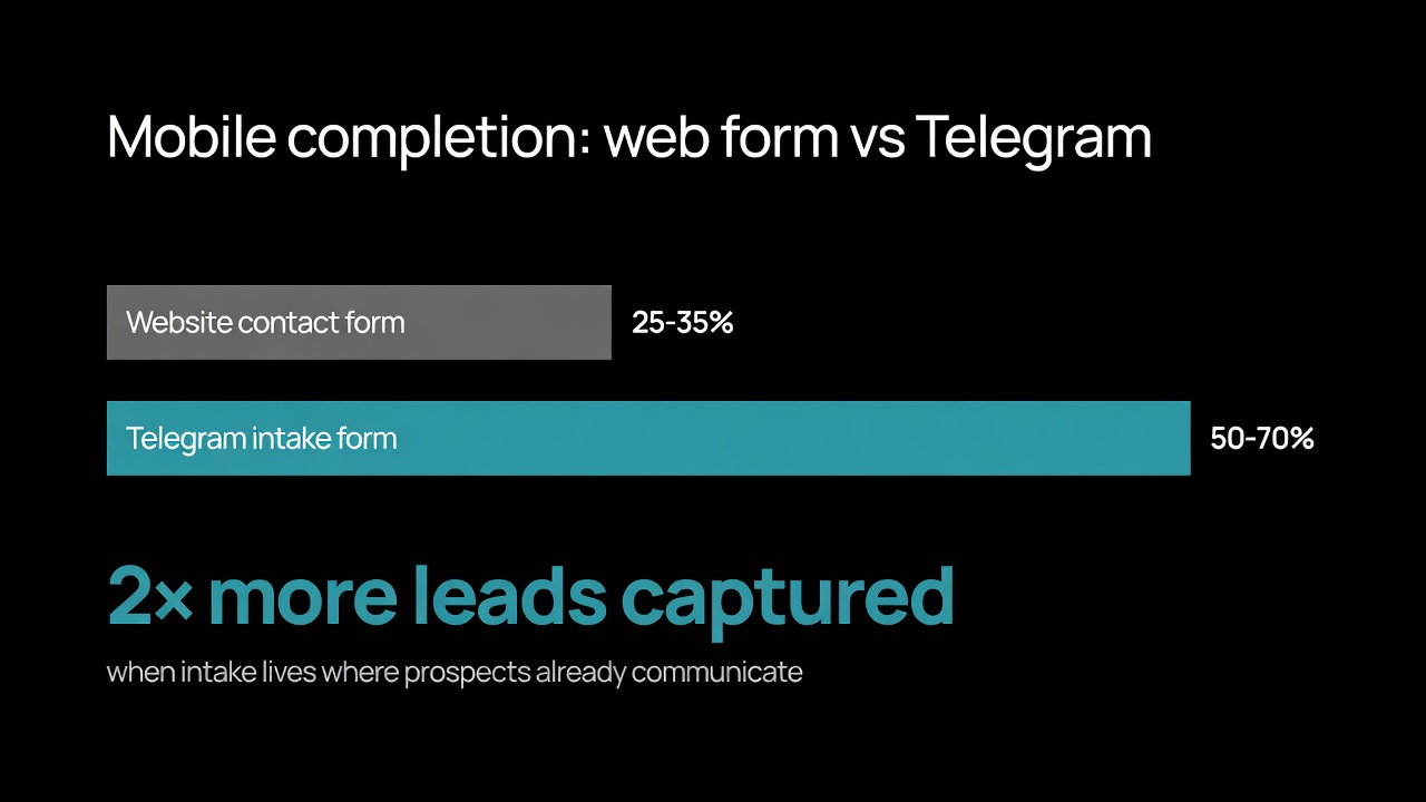Mobile completion: web form 25-35% vs Telegram intake form 50-70% — 2x more leads captured