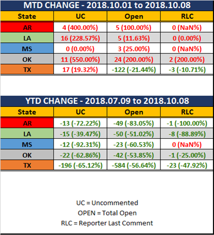 2018 10 08 SCR UR Report Stats Rep wo Ranks MTD YTD Diff.png