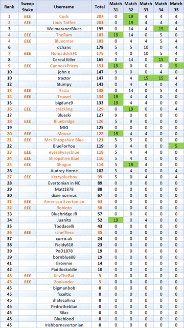 35 Full Table