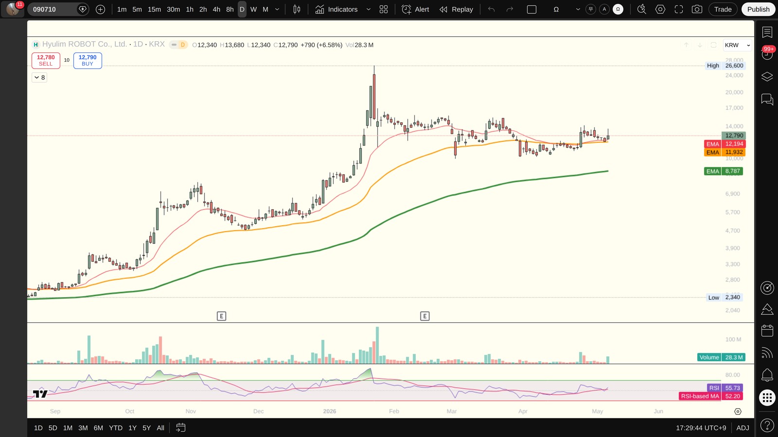 090710 일봉 차트 — 이평선·지지저항·RSI (TradingView)