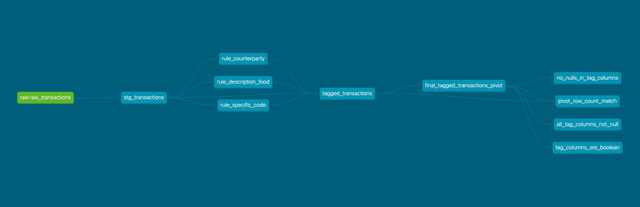 Lineage graph