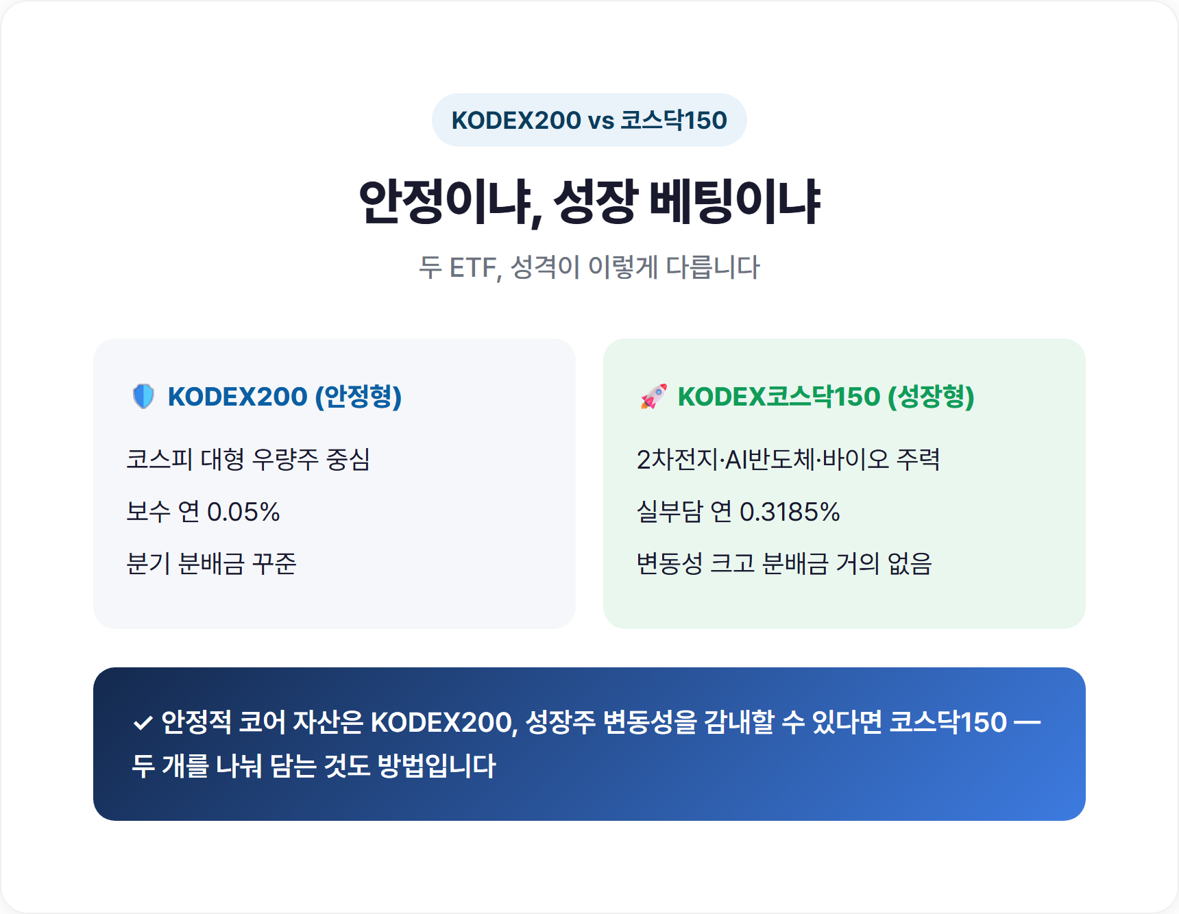 KODEX200과 KODEX코스닥150의 구성 종목·성격 비교 표