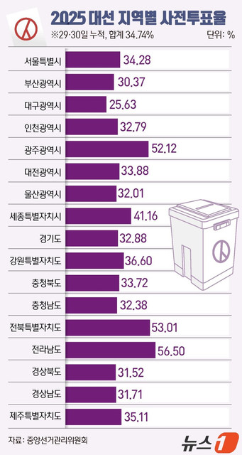 청년층 투표율 변화