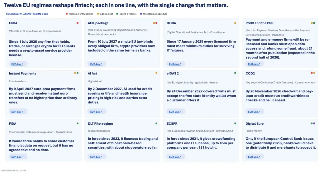 Regtech, active digitale și plăți conduc investițiile în fintechul european