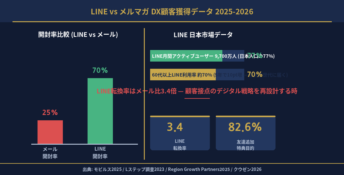 LINE vs メルマガ DX顧客獲得 開封率・転換率比較インフォグラフィック 2025-2026