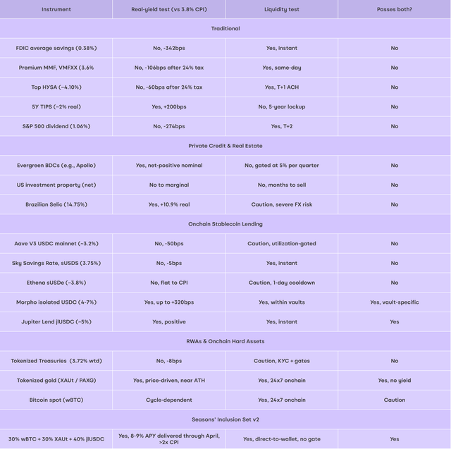 Seasons Real-Yield & Liquidity Test Table PNG.png