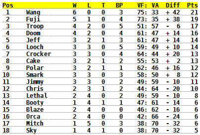 standings-round6.png