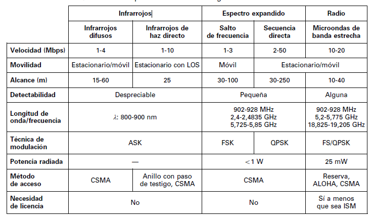 Comparación de las tecnologías de redes LAN inalámbricas.