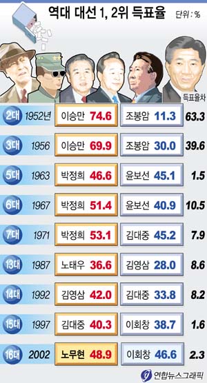 지난 지방선거 투표율 총정리